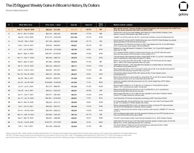 This image presents a Galaxy Research table titled "The 25 Biggest Weekly Gains in Bitcoin's History, By Dollars," with the top entry showing the Aug 17–23, 2025 week where Bitcoin surged from $62,818 to $77,593—a +$14,775 (+23.5%) gain—setting a new record for the largest weekly dollar increase in BTC history, as referenced in the accompanying post.