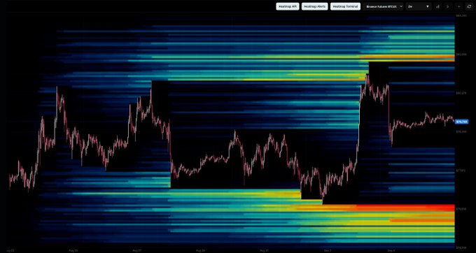 A Bitcoin (BTC) chart with a heatmap overlay displays price action consolidating around the $80,000 level, with prominent horizontal liquidity clusters shown in red/yellow bands below the current price near $74,000-$77,000, visually reinforcing the post's point about a cluster of longs sitting below the current low that could be targeted after sweeping the $82,000 highs.
