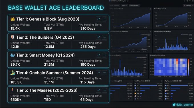 A 'BASE WALLET AGE LEADERBOARD' analytics dashboard showing 5 tiers from Genesis Block (Aug 2023) to The Masses (2025-2026), with statistics on unique wallets, total ETH volume, and average holding time, credited to @0x_zeeme.