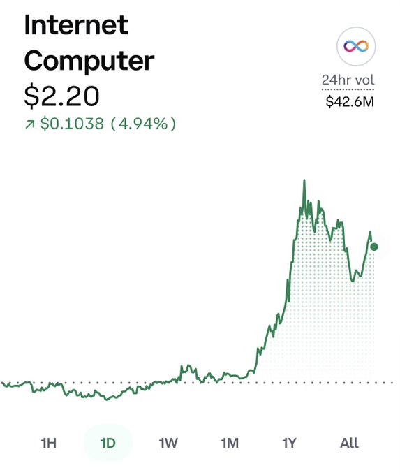 A financial chart displaying 'Internet Computer' cryptocurrency at $2.20, up 4.94% ($0.1038), with a 24-hour trading volume of $42.6M and a 1D price trend line.