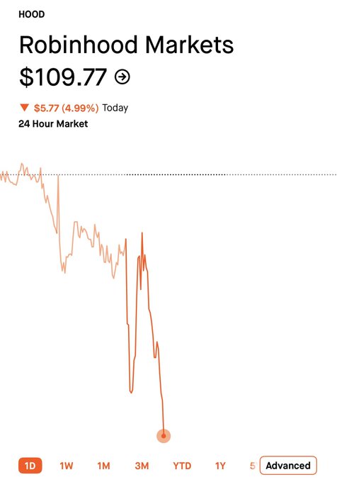 A Robinhood Markets (HOOD) stock chart shows a sharp decline over the past day, with shares falling $5.77 (4.99%) to $109.77, visually confirming the post's claim that HOOD is being sold off amid news of a "CASHCAT" dip.