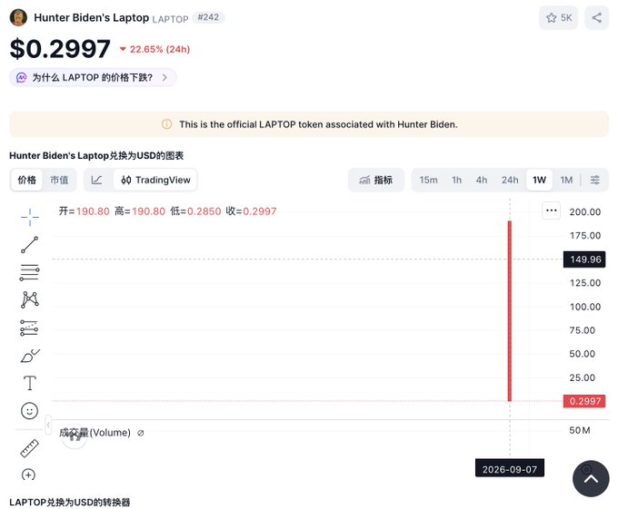 A screenshot of a cryptocurrency price chart for 'Hunter Biden's Laptop' (LAPTOP) showing a price of $0.2997, down 22.65%, with text stating 'This is the official LAPTOP token associated with Hunter Biden.'