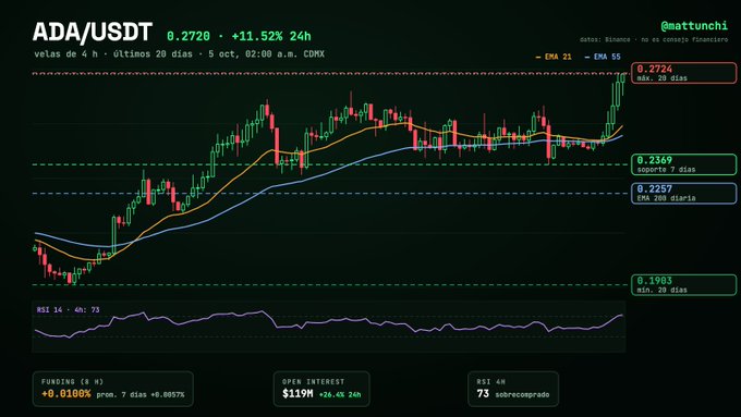 A cryptocurrency price chart for ADA/USDT showing velas de 4h, with the current price at 0.2720 (+11.52% in 24h), displaying EMAs, support levels at 0.2369 and 0.1903, and RSI 14 at 73.