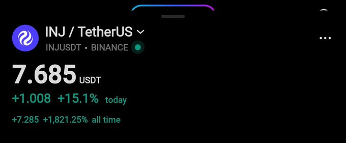 A cryptocurrency trading interface showing the INJ/TetherUS pair on Binance, with a price of 7.685 USDT, up +1.008 (+15.1%) today, and an all-time gain of +7.285 (+1,821.25%).