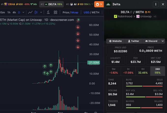 A DexScreener chart shows the DELTA/WETH pair (token #2) with a market cap of $21.5M and a 115% gain over 24 hours, with $6.5M in trading volume across 1,946 traders—supporting the post's claim of strong returns on a Robinhood Chain launch.