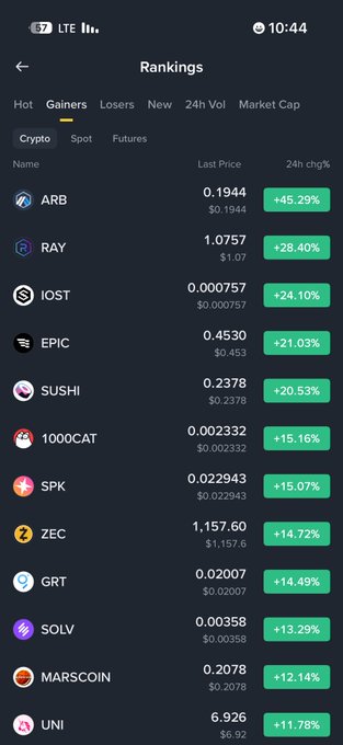 A mobile crypto exchange screen showing the "Gainers" rankings, with top performers ARB (+45.29%), RAY (+28.40%), and IOST (+24.10%) leading the list. The accompanying Arabic post highlights this explosive upward market movement while advising caution about expecting the rally to continue, noting that a continued "unlocking" of tokens will likely cause many of these surging coins to form new lows after the pump.
