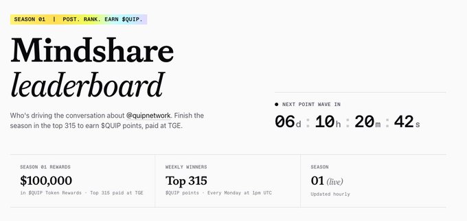 The image shows a screenshot of a leaderboard page for Mindshare, which tracks the number of points earned by users across different categories. The leaderboard displays the top three users with the highest scores in each category. The text on the screen indicates that the user who has earned the most points is @quipnetwork and they have achieved this feat in the third season. This information suggests that the Mindshare leaderboard is a tool for measuring and rewarding users' contributions to the platform's discussions and conversations around @quipnetwork and @NucleusCodes.