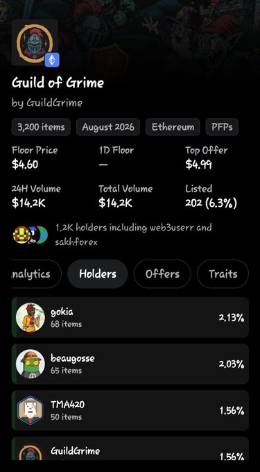 A screenshot of the Guild of Grime NFT collection showing floor price ($4.60), total volume ($14.2K), and top holders including gokia (2.13%) and beaugosse (2.03%).