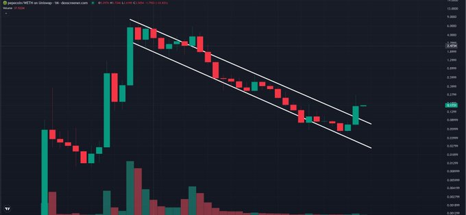 A candlestick chart of the dogezone/satoshi trading pair on Uniswap showing a descending channel pattern with declining prices and volume bars below.