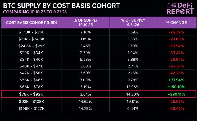 A table titled "BTC SUPPLY BY COST BASIS COHORT" from The DeFi Report compares percentages of supply between October 10, 2025 and September 21, 2026, with a highlighted row showing the $78K-$92K cohort increased by 290.11%.