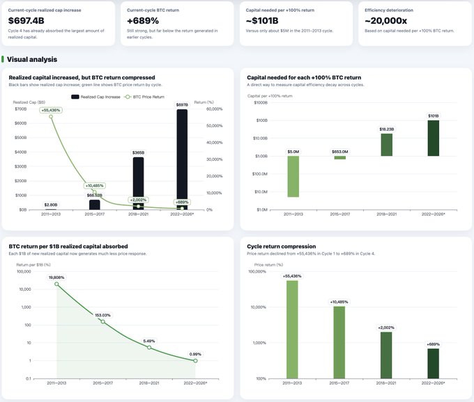 A financial dashboard showing 'Visual analysis' of Bitcoin cycles, with key metrics: Current-cycle realized cap increase $697.4B, BTC return +689%, Capital needed per +100% return ~$101B, and Efficiency Deterioration ~20,000x, alongside four charts tracking realized cap and BTC returns across the 2011-2013, 2015-2017, 2018-2021, and 2022-2026 cycles.