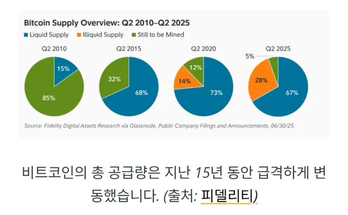 A chart titled 'Bitcoin Supply Overview: Q2 2010-Q2 2025' shows pie charts displaying Liquid Supply (blue), Illiquid Supply (orange), and Still to be Mined (green) percentages across different quarters, sourced from Fidelity Digital Assets Research via Glassnode. Korean text below translates to a statement about Bitcoin's total supply changing dramatically over the past 15 years, attributed to Fidelity.