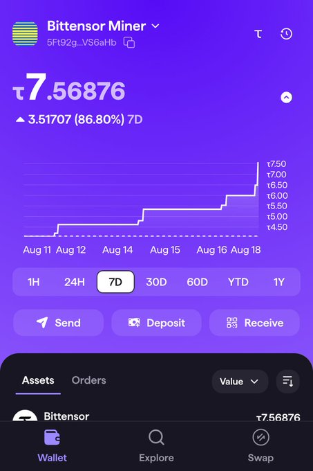 A crypto wallet app displays Bittensor Miner (5FT92g...V56aHb) showing a 7-day gain of 3.51707 TAO (86.80%), with the balance now at 7.56876 TAO. The accompanying chart shows TAO's price climbing from around 4.50 to 7.50 over the week, visually confirming the celebratory post about a successful mining week.