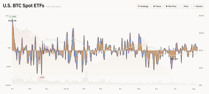 A financial chart titled 'U.S. BTC Spot ETFs' displaying holdings, flows, net flow, price, and volume data from October through August, with bitcoin price tracking between approximately $93k and $126k.