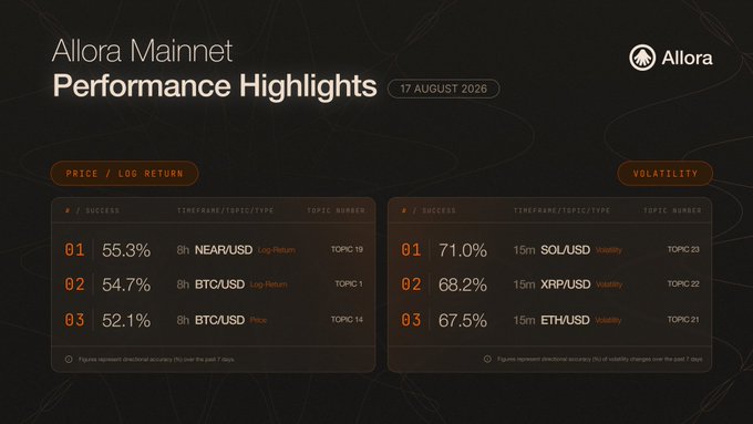 Allora Mainnet Performance Highlights dashboard dated 17 August 2026, listing directional accuracy rankings for NEAR/USD, BTC/USD, and volatility predictions for SOL/USD, XRP/USD, and ETH/USD.
