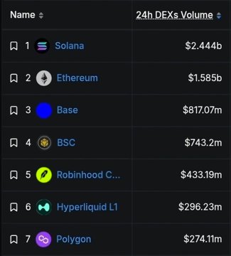 Crypto ranking table showing 24h DEXs Volume: Solana ($2.444b), Ethereum ($1.585b), Base ($817.07m), BSC ($743.2m), Robinhood Chain ($433.19m), Hyperliquid L1 ($296.23m), Polygon ($274.11m).