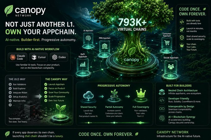 A Canopy Network promotional infographic titled "NOT JUST ANOTHER L1. OWN YOUR APPCHAIN," highlighting 793K+ virtual chains and key features like "AI-native workflow" (Claude Code, Cursor, Codex), "Progressive Autonomy" (Shared Security → Partial Autonomy → Full Sovereignty), and "Built for Builders" with the tagline "CODE ONCE. OWN FOREVER."

The image visually supports the post's argument by contrasting "The Old Way" of building a chain (run validators, build explorer, integrate wallet, set up analytics, maintain infra) with "The Canopy way" (launch appchain, focus on product, scale progressive), directly illustrating the tweet's point that traditional L1 setup is "complex, slow, and heavy," while Canopy offers a streamlined, builder-first alternative.