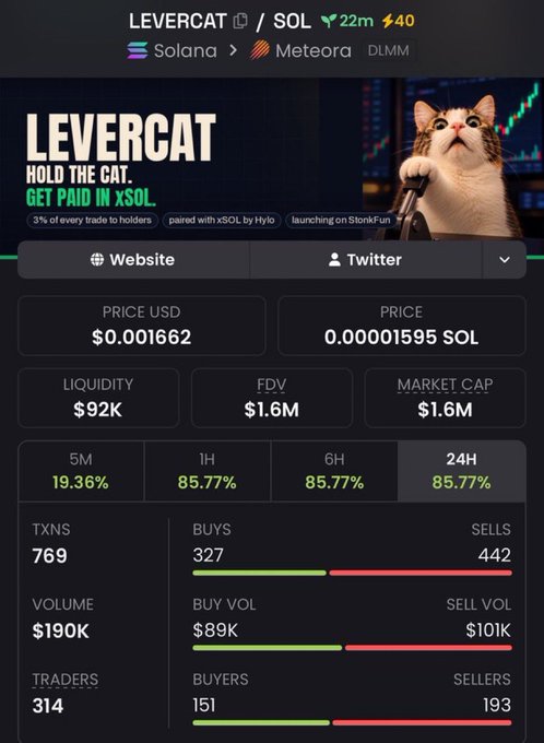 A cryptocurrency data page for 'LEVERCAT' token (ticker: SOL) showing a price of $0.001662 / 0.00001595 SOL, $92K liquidity, $1.6M market cap, 19.36% 5M growth, and 769 transactions, featuring an image of a cat holding a microphone.