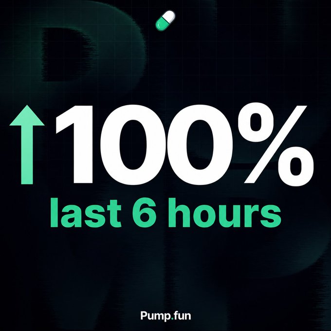 A dark graphic showing '↑ 100% last 6 hours' with a green pill icon at the top and 'Pump.fun' branding at the bottom, indicating a sudden price surge.