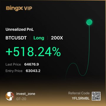 A screenshot of a BingX VIP trading dashboard showing an unrealized profit of +518.24% on a BTCUSDT long position with 200X leverage, currently priced at 64,676.9 with an entry price of 63,043.2. The interface, credited to user "invest_zone," visually reinforces the post's mention of an active BTC position.
