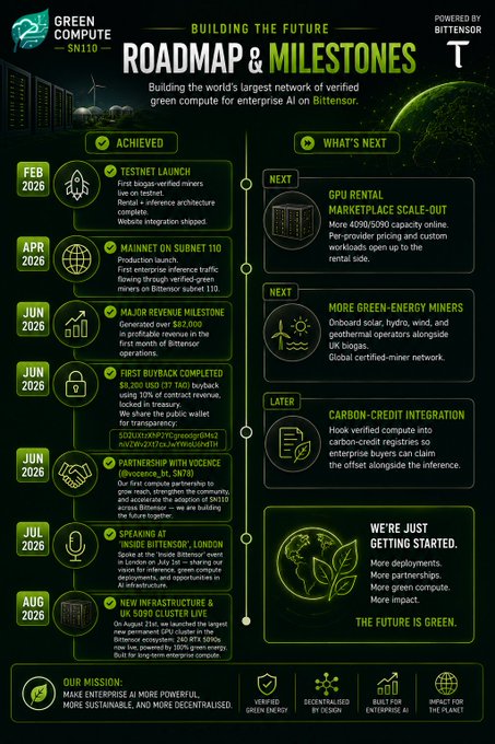 The image is an infographic roadmap from Green Compute (SN110) titled "Building the Future," powered by Bittensor, detailing achieved milestones from February to August 2026—including a $2 million testnet launch, the Subnet 10 mainnet, $2.5 million first buyback, and 260,000+ new UK miner signups—alongside upcoming goals for GPU rental marketplace expansion and global green-energy miner adoption, which directly illustrates the post's claim about Green Compute becoming a productive middle-layer for AI infrastructure by deploying the $3 million GPU capital referenced.