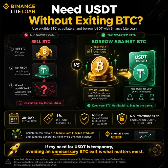 The image promotes Binance Lite Loan, showing how to borrow USDT using eligible BTC as collateral instead of selling it. It highlights a 30-day initial term, 1% upfront service fee, no LTV management during the initial term, and no LTV-triggered liquidation during that period, addressing the need for temporary USDT liquidity without exiting a BTC position.