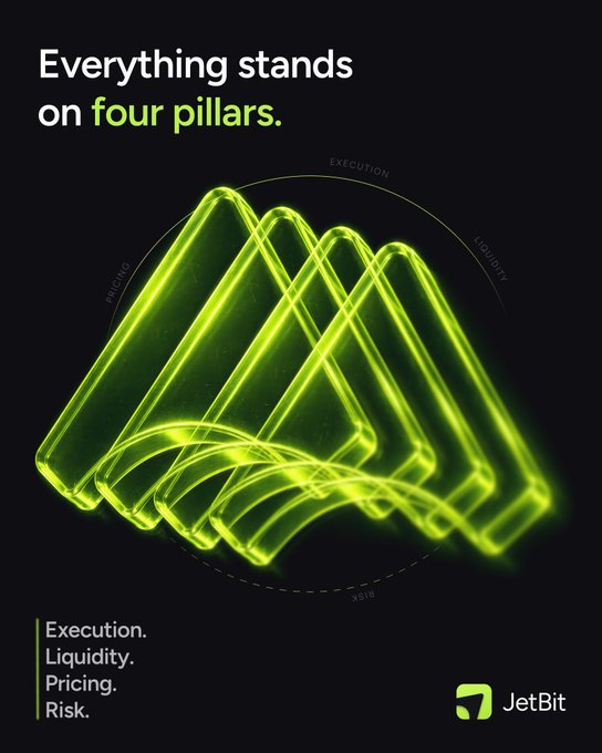The image features a glowing green wireframe-style graphic resembling four interconnected triangular pillars on a dark background, with labels "EXECUTION," "LIQUIDITY," "PRICING," and "RISK" circling it. Bold text reads "Everything stands on four pillars," reinforced by a list of those four terms at the bottom alongside the JetBit logo, visually reinforcing the post's message about the foundational infrastructure pillars of JetBit's platform.