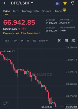 In this image, a stock chart for Bitcoin (BTC) is displayed with the price falling significantly below $66,200. The same applies to another cryptocurrency called Ethcoin. A significant drop in value has been observed over these two cryptocurrencies, indicating an unstable market or perhaps a sudden downturn that has affected investors. The time period during which this event has occurred spans over three months.