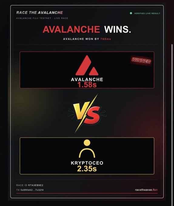 A 'Race the Avalanche' competition results screen declares 'AVALANCHE WINS' with a time of 1.58s, defeating KryptoCeo's 2.35s, featuring the Avalanche logo and a 'Verified Live Result' indicator.