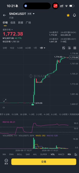 A Binance mobile app screenshot showing the SNDK/USDT trading pair at ¥1,772.38 with a 6.77% gain on a 1-hour candlestick chart displaying volume and RSI indicators. The chart's late-session timing and volatility context aligns with the post's warning about reckless copy trading during low-liquidity night sessions.