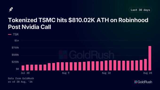 A bar chart from GoldRush titled 'Tokenized TSMC hits $810.02K ATH on Robinhood Post Nvidia Call', showing the 30-day price history of TSM peaking sharply at the end.