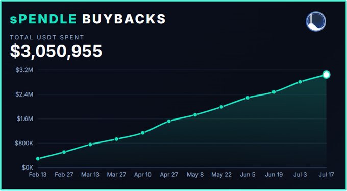 A line chart titled "sPENDLE BUYBACKS" shows cumulative USDT spent on buybacks rising from $0K on Feb 13 to a total of $3,050,955 by Jul 17, illustrating the steadily accelerating token accumulation that the post highlights as highly favorable compared to sPENDLE staking rewards.