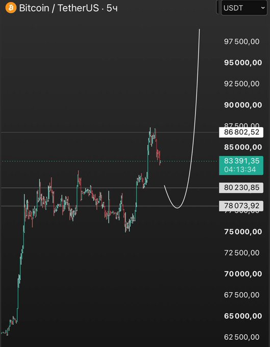 A cryptocurrency price chart showing 'Bitcoin / TetherUS' with a current price of '83 391,35 USDT' and a hand-drawn white line illustrating a sharp price dip followed by a steep projected increase.