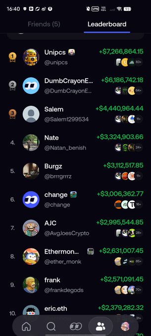 A leaderboard on what appears to be the FOMO platform showing the top 10 traders ranked by profit, with Unipcs leading at +$7,266,864.15 followed by DumbCrayonE... (+$6,186,742.18) and Salem (+$4,440,964.44), illustrating how small early bets on platform tokens yielded massive returns for top earners.