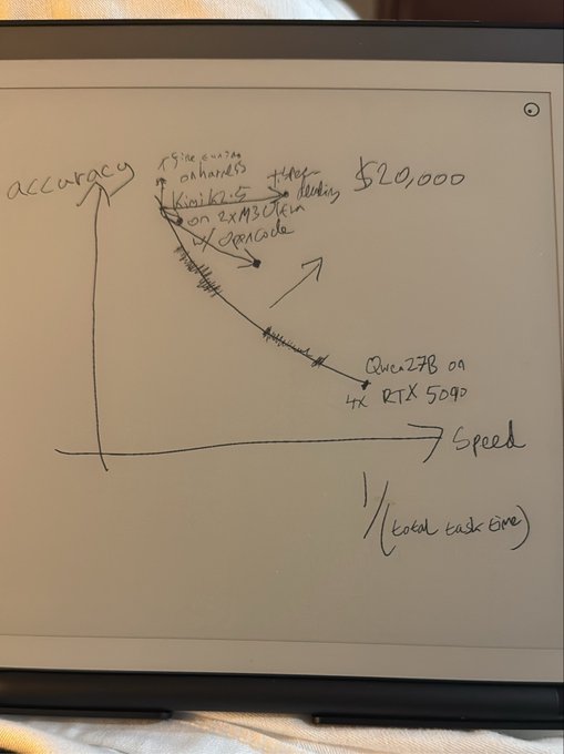 A whiteboard sketch shows Alex Cheema's vision plotted on axes of accuracy (y-axis) vs. speed/cost (x-axis), with a curved Pareto frontier illustrating tradeoffs between models like "Kimi K2 on 2xM3 Ultra + 200GB VRAM," "141× Haiku," and "Qwen 27B on 4× RTX 5090," alongside figures like "$20,000" and "$5,000/month" — visually capturing his goal of pushing the Pareto frontier of local AI performance while reducing costs.