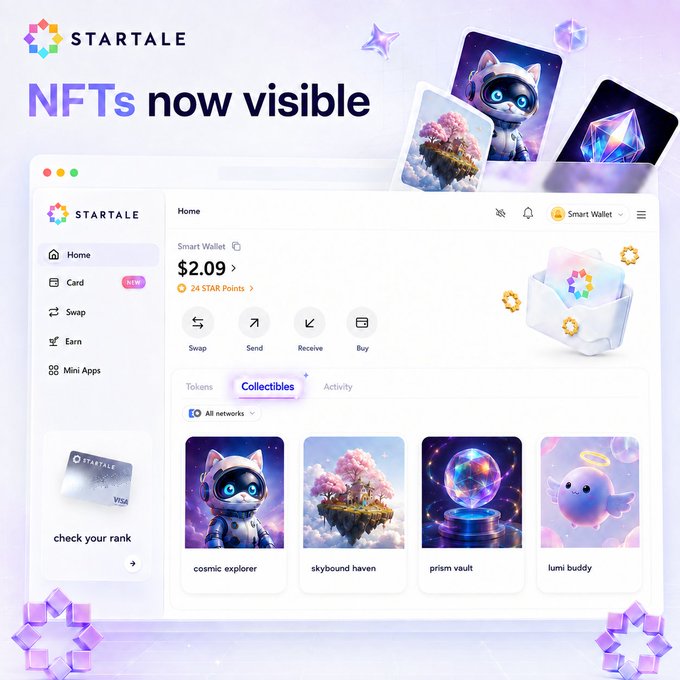 A promotional graphic for the Startale app announces "NFTs now visible," showcasing the new Collectibles tab in the Smart Wallet interface displaying four NFTs: cosmic explorer, skybound haven, prism vault, and lumi buddy, alongside a $2.09 wallet balance and 24 STAR Points, directly illustrating the post's announcement that NFTs now load with their image, name, and details alongside tokens and activity.