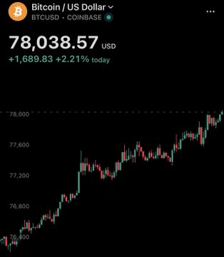 A Coinbase price chart for Bitcoin (BTC/USD) shows BTC trading at $78,038.57, up $1,689.83 or 2.21% on the day, visually supporting the post's claim that Bitcoin has reclaimed the $78K level amid a broader crypto rally.