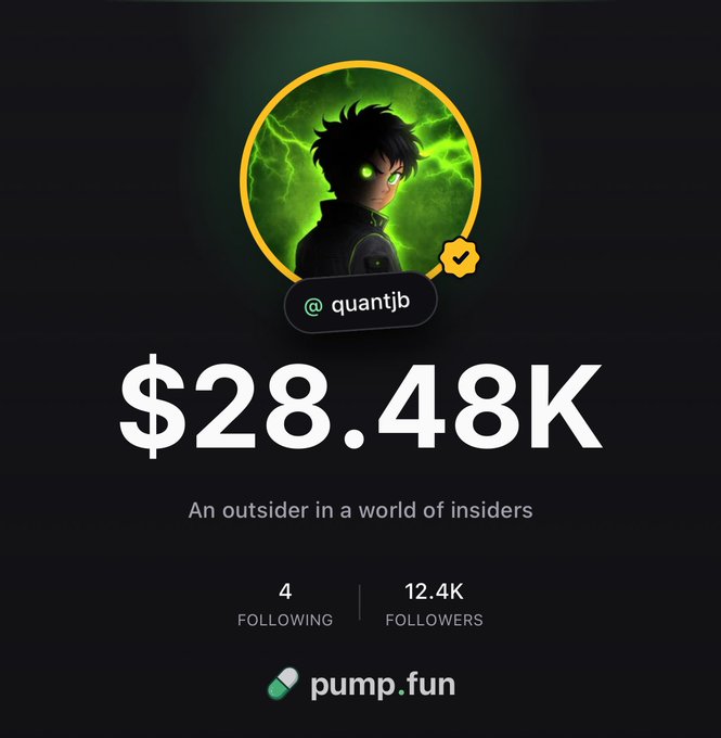A stylized profile graphic for @quantjb featuring a green-glowing anime character avatar, displaying "$28.48K" prominently with the tagline "An outsider in a world of insiders," 4 following and 12.4K followers, and the pump.fun logo—visually confirming the milestone of reaching 12K followers on the Pump.fun app as celebrated in the post.
