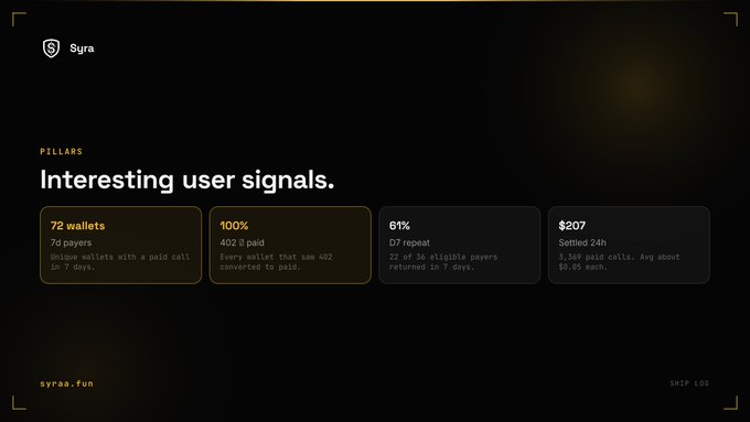 A dark-themed dashboard slide from 'Syra' (syraa.fun) titled 'PILLARS: Interesting user signals,' displaying metrics: 72 wallets (7d payers, 29 of 48 wallets with a paid call in 7 days), 100% (402 $ paid, every wallet that saw 482 converted to paid), 61% (D7 repeat, 29 of 48 chillists payers returned in 7 days), and $207 (Settled 24h, 1,197 paid calls, avg about $0.05 each).