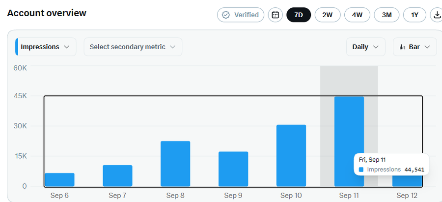 An 'Account overview' analytics dashboard showing a bar chart of daily Impressions from September 6 to September 12, with September 10 and 11 highlighted in a black box and September 11 peaking at 44,541 impressions.