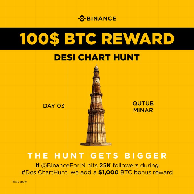 A Binance promotional graphic for "Day 03" of the "Desi Chart Hunt" featuring the Qutub Minar, offering a $1000 BTC reward and an additional $1,000 BTC bonus if @BinanceForIN reaches 25K followers, tying into the day's challenge to spot a Qutub Minar-shaped candle pattern in the BTC price chart.