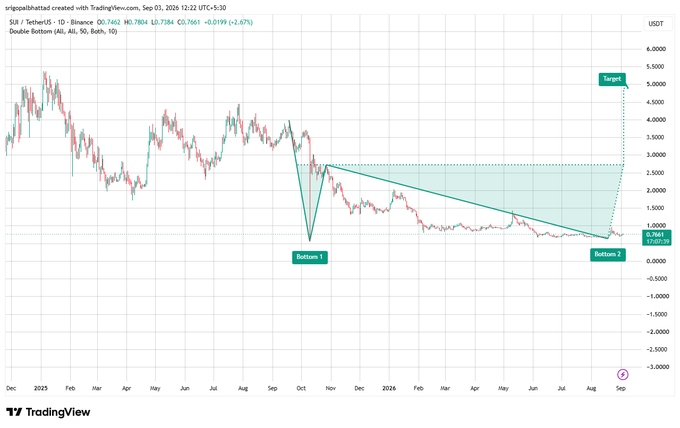 A TradingView daily chart for SUI/TetherUS on Binance showing a Double Bottom pattern (AI, All, 50, Both, 10) with price at 0.7661 USDT and a projected target around 5.0000.