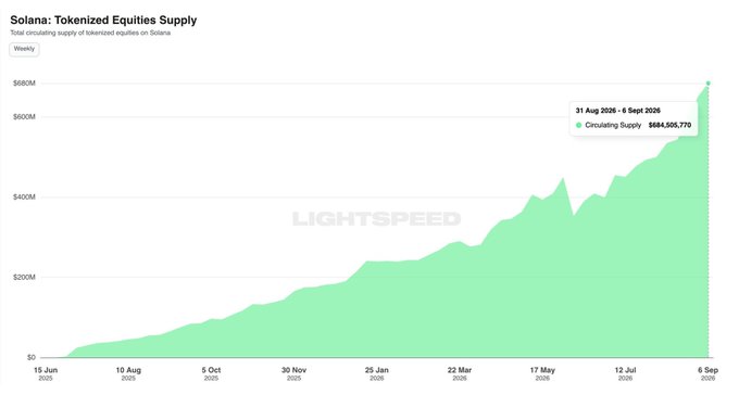A chart titled 'Solana: Tokenized Equities Supply' showing weekly circulating supply growth from June 2025 to September 2026, reaching $684,505,770, watermarked with 'LIGHTSPEED'.