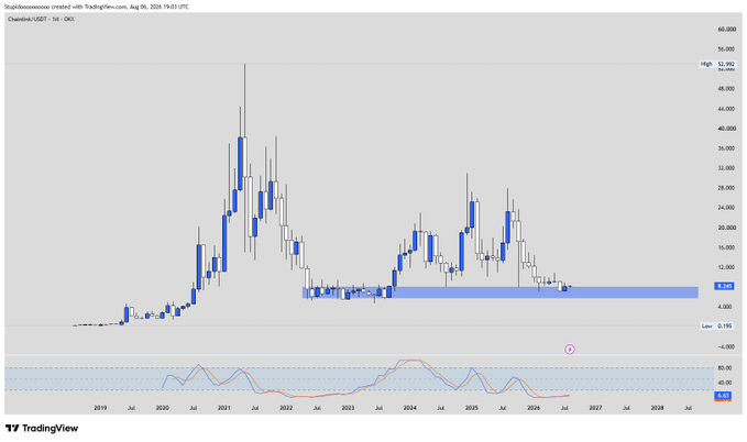 TradingView chart of Chainlink (LINKUSDT) on OKX with a 1M timeframe, showing significant price peaks around 2021 near $52 and a long consolidation period with a highlighted support zone around $7-9.