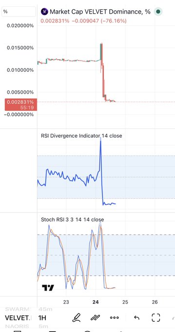 A financial chart titled "Market Cap VELVET Dominance" showing a sharp downward spike labeled "-76.16%" (0.002831%), accompanied by RSI Divergence and Stoch RSI indicators below, with "SWARM VELVET NAORB" visible at the bottom.