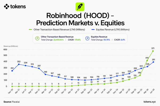 A line chart titled "Robinhood (HOOD) – Prediction Markets v. Equities" comparing Other Transaction-Based Revenue (green) and Equities Revenue (blue) in millions from Dec 2020 to Jun 2026.