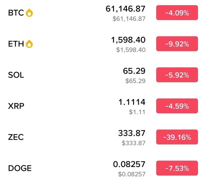 The image shows a screenshot of a cryptocurrency trading chart, with the Bitcoin prices at different points marked in red. There are multiple data tables displayed in the image that provide financial information related to these Cryptocurrencies, which include their values over time as well as prices and trading volumes. The post also mentions other cryptocurrencies like Dogecoin, which is shown at the bottom of the screenshot.