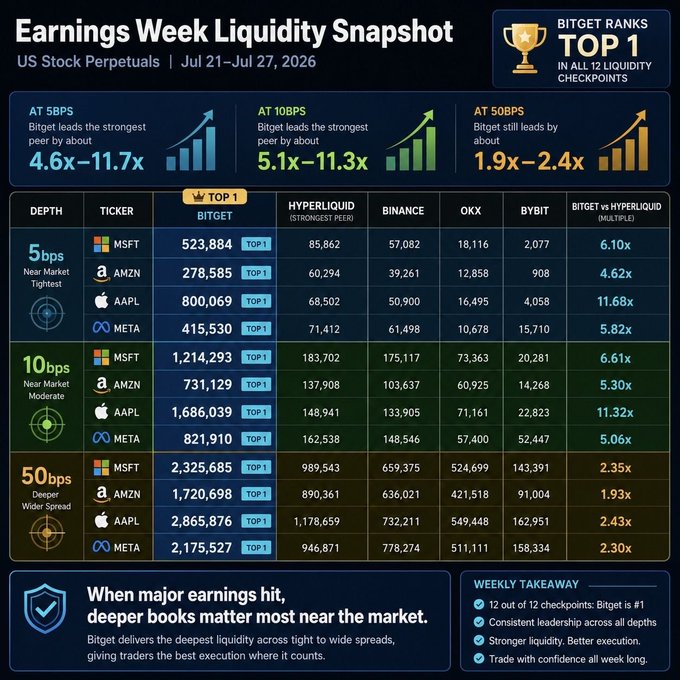 The image is a "Earnings Week Liquidity Snapshot" from Bitget (Jul 21–Jul 27, 2026) showing US Stock Perpetuals liquidity depth across major venues for tickers MSFT, AMZN, AAPL, and META at 5bps, 10bps, and 50bps spreads, where Bitget ranks #1 in all 12 liquidity checkpoints—leading Hyperliquid by 4.6x–11.7x at 5bps, 5.1x–11.3x at 10bps, and 1.9x–2.4x at 50bps.

This supports the post's point that Bitget maintains the deepest order books across tight-to-wide spreads during earnings week, directly countering the misconception that stock perpetuals have thin liquidity on the platform.