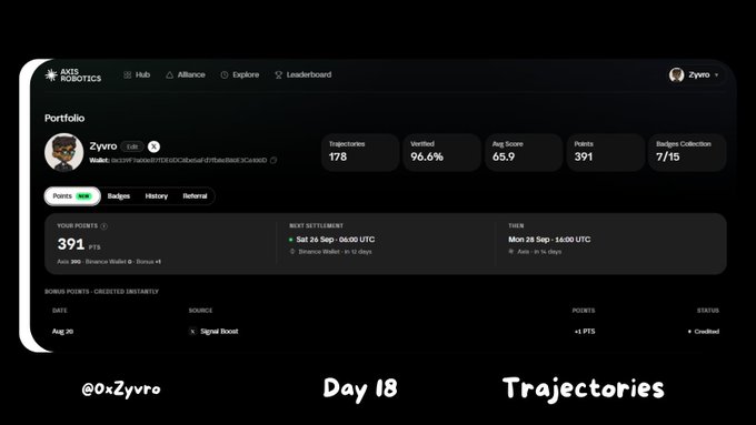 Screenshot of an Axis Robotics portfolio dashboard for user 'Zyvro' showing 391 points, 178 trajectories, 96.6% verified, a 65.9 avg score, and 7/15 badges collected, with text 'Day 18 Trajectories' overlaid.