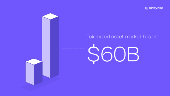 Enzyme-branded graphic with a purple background featuring 3D bar charts and text reading 'Tokenized asset market has hit $60B'.